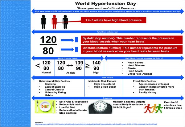 Hypertension