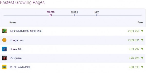 Fastest Growing Page In Africa - Socialbakers.com