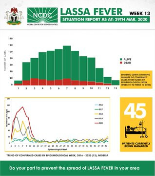 LASSA Fever