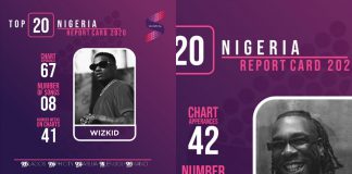 Soundcity Radio Releases List Of Top 20 Nigerian Highest-Charting Artists In 2020