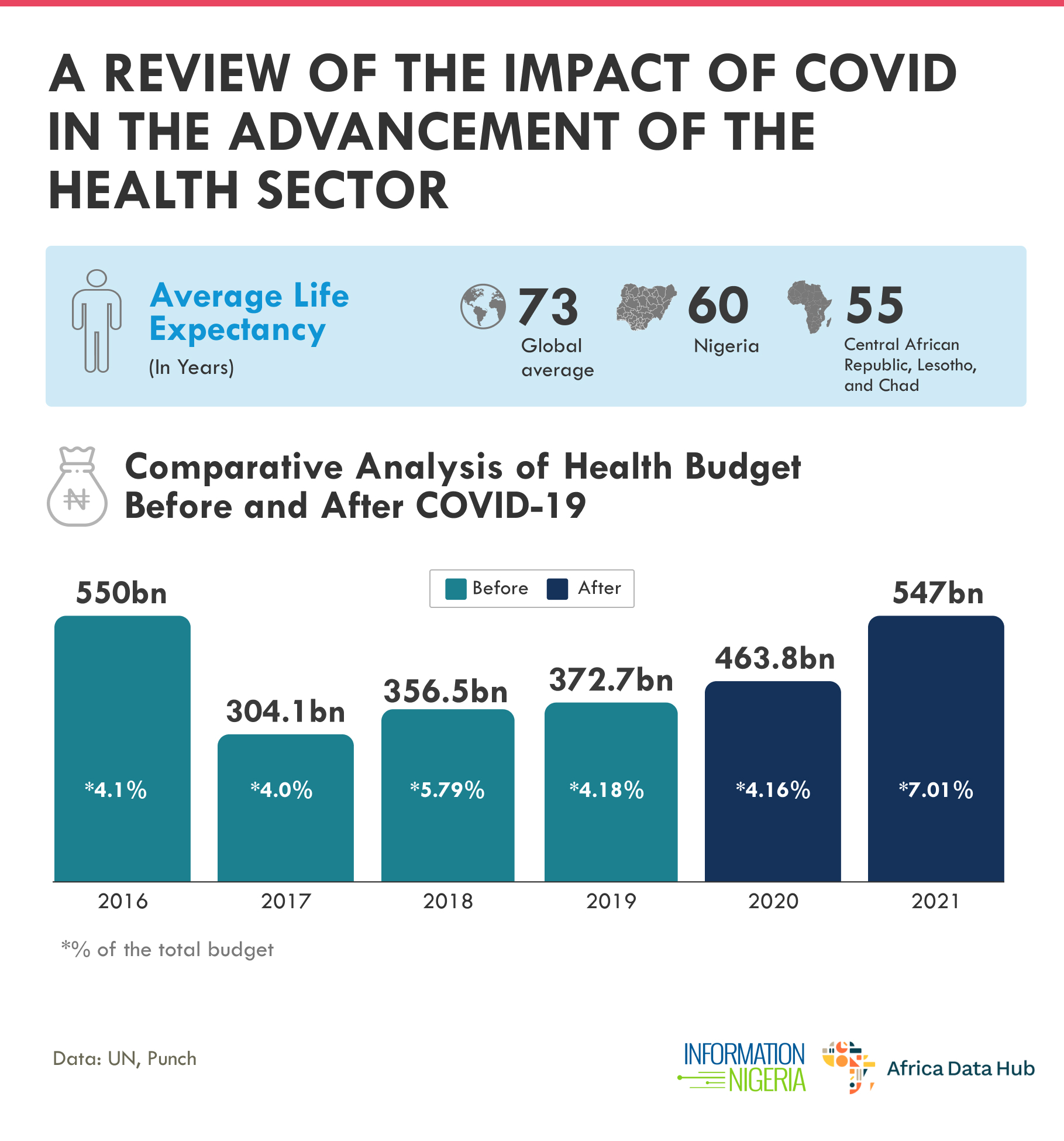 A Review Of The Impact Of Covid In Advancement Of Health Sector